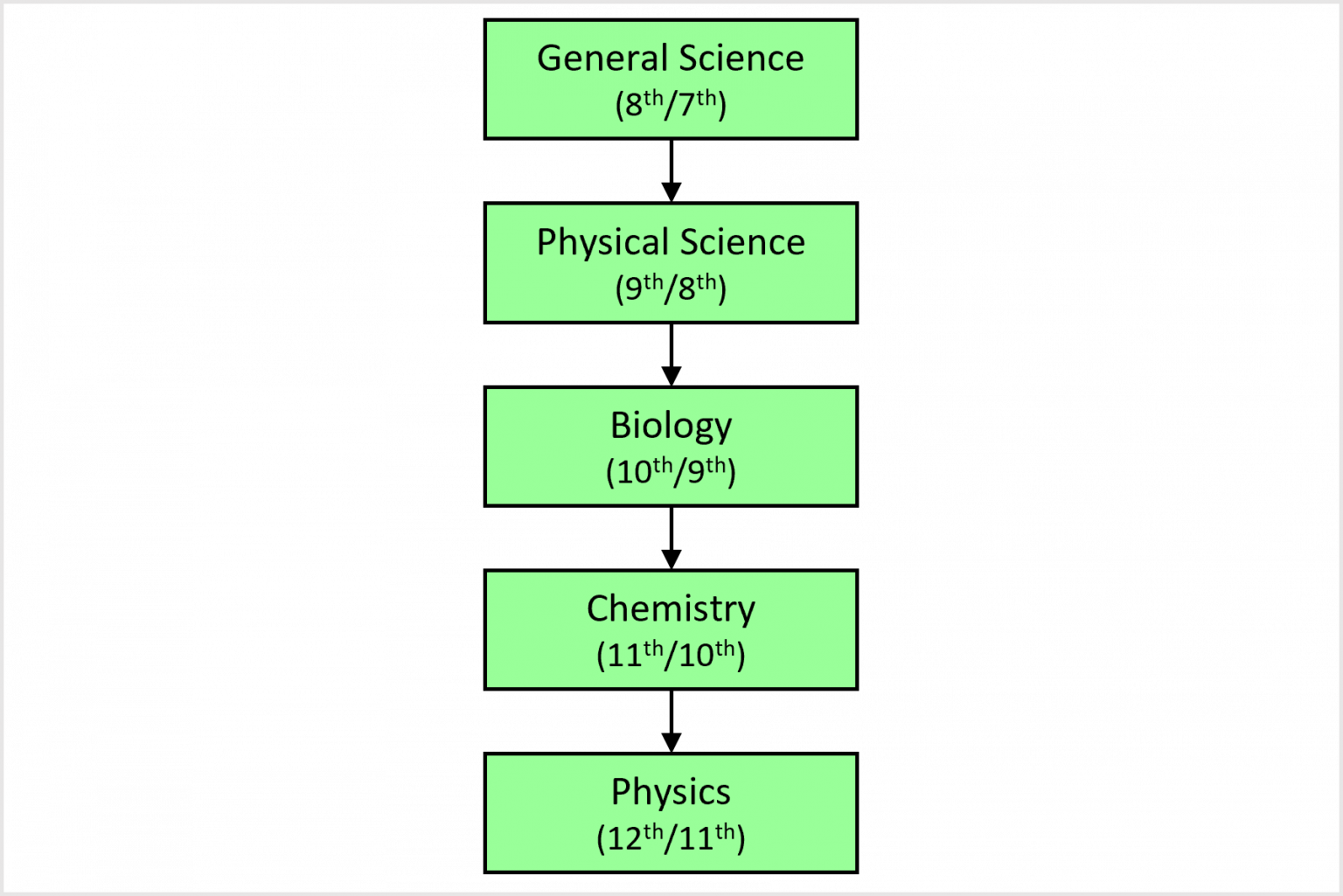 Recommended Course Sequence – California Christian Tutorial